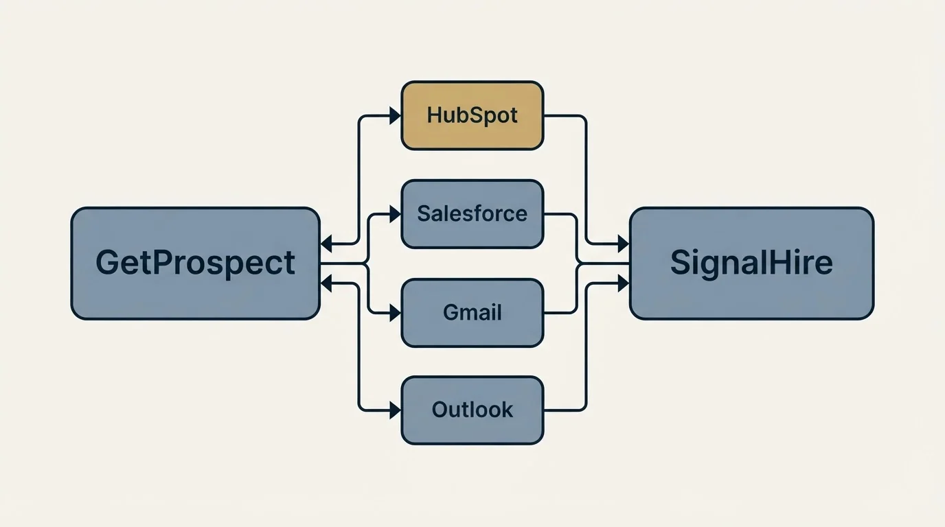 Integration schematic: Integration Ecosystem (GetProspect, SignalHire, HubSpot, Salesforce)