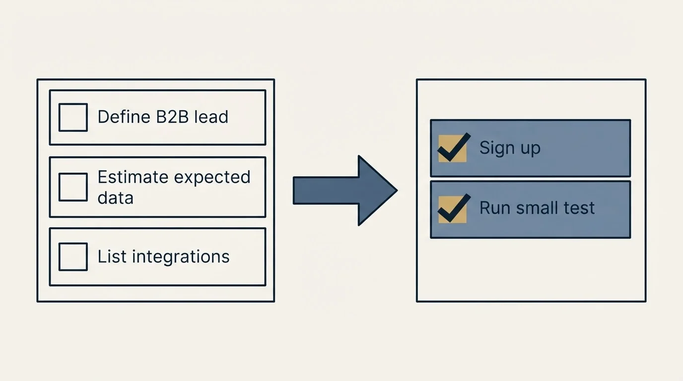 Before-and-after steps: Getting Started Checklist (Define B2B lead, Estimate expected data, List integrations, Sign up)