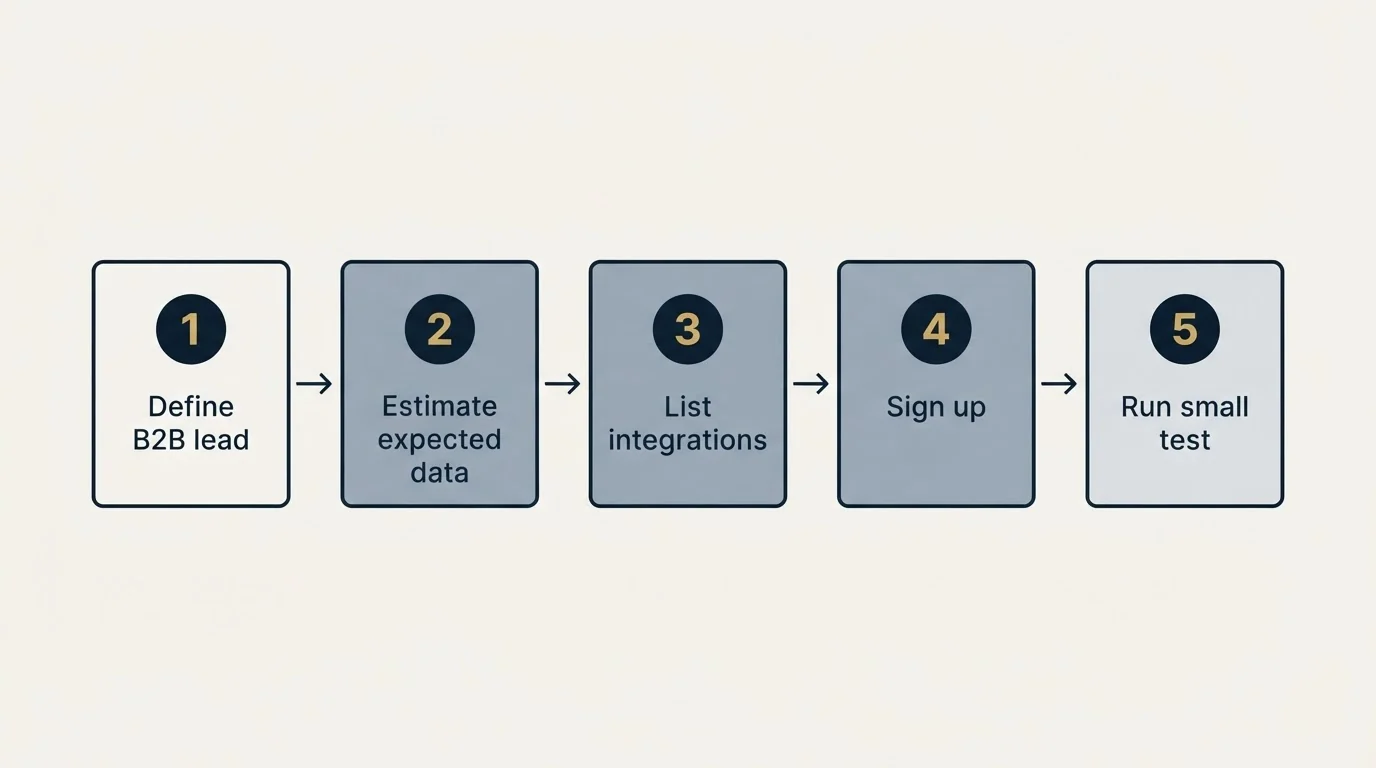 Step sequence: Getting Started Checklist (Define B2B lead, Estimate expected data, List integrations, Sign up)