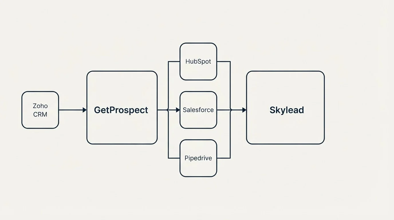 Integration flow: Integration Ecosystem (GetProspect, Skylead, HubSpot, Salesforce)