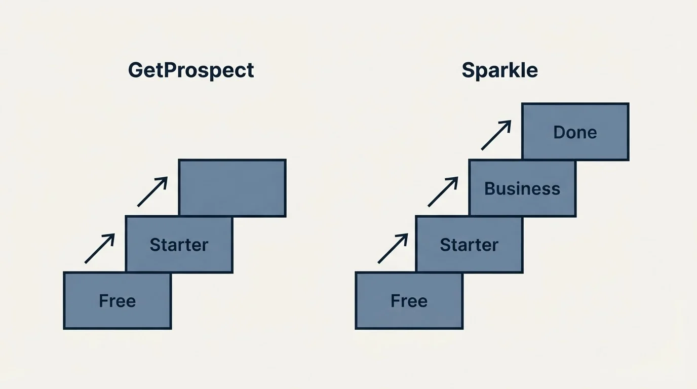 Pricing ladder: Pricing Comparison (GetProspect, Sparkle, Free, Starter)
