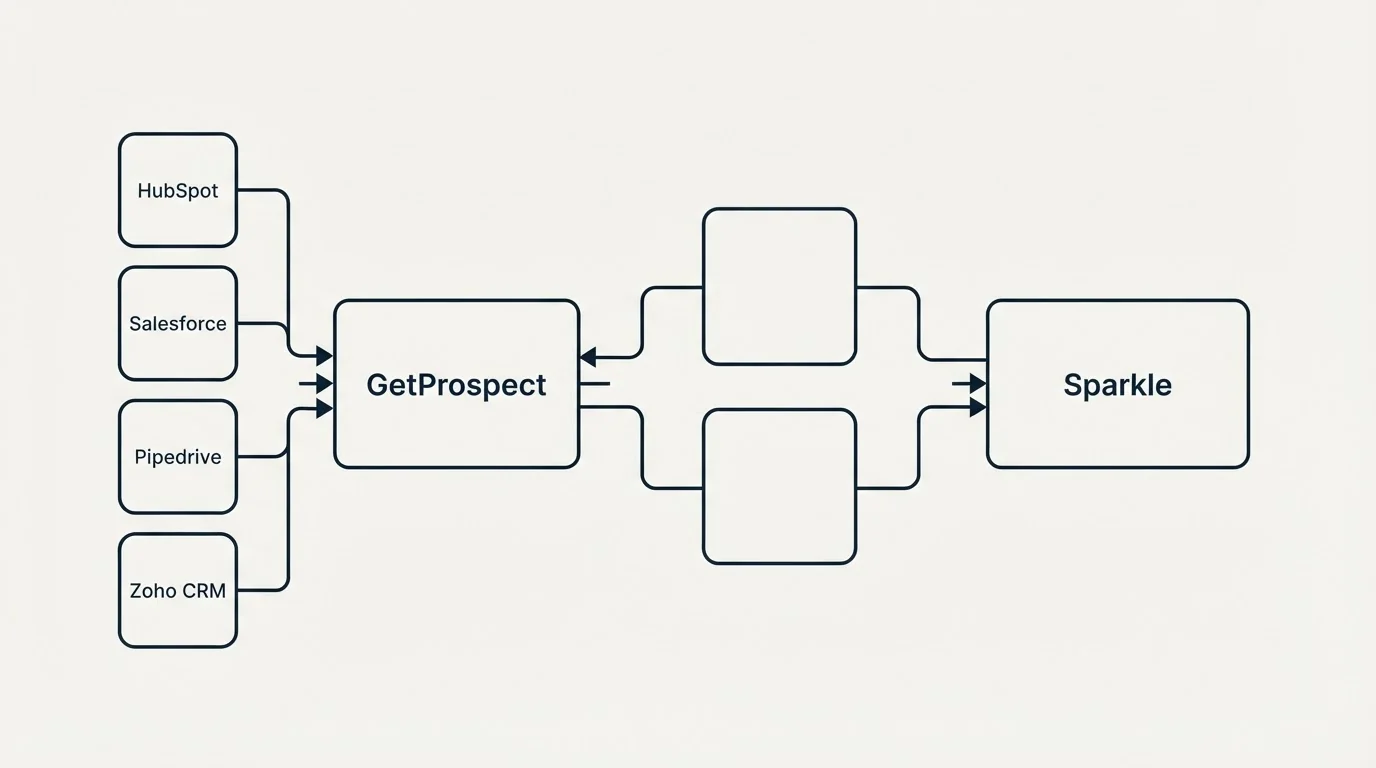 Integration schematic: Integration Ecosystem (GetProspect, Sparkle, HubSpot, Salesforce)