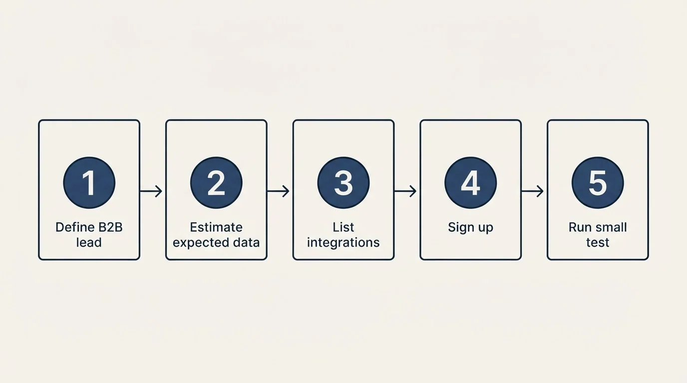 Step sequence: Getting Started Checklist (Define B2B lead, Estimate expected data, List integrations, Sign up)