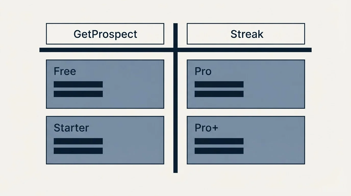 Pricing table: Pricing Comparison (GetProspect, Streak, Free, Pro)