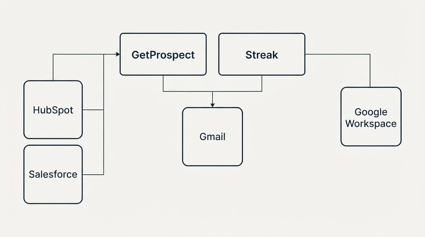 Integration grid: Integration Ecosystem (GetProspect, Streak, Gmail, HubSpot)