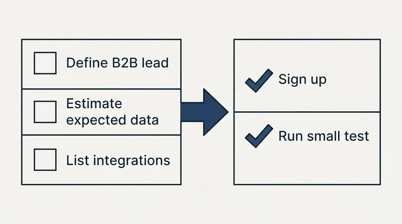 Before-and-after steps: Getting Started Checklist (Define B2B lead, Estimate expected data, List integrations, Sign up)