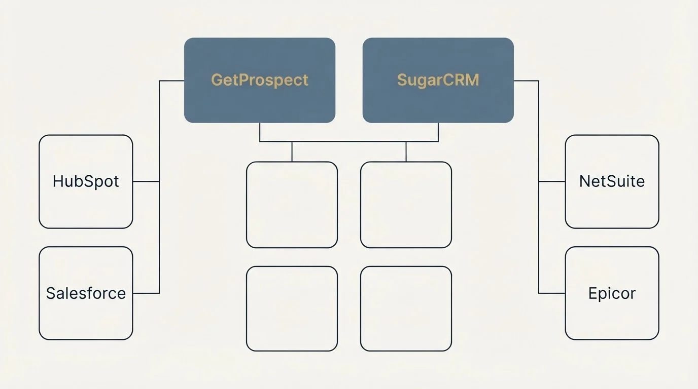 Integration grid: Integration Ecosystem (GetProspect, SugarCRM, HubSpot, NetSuite)