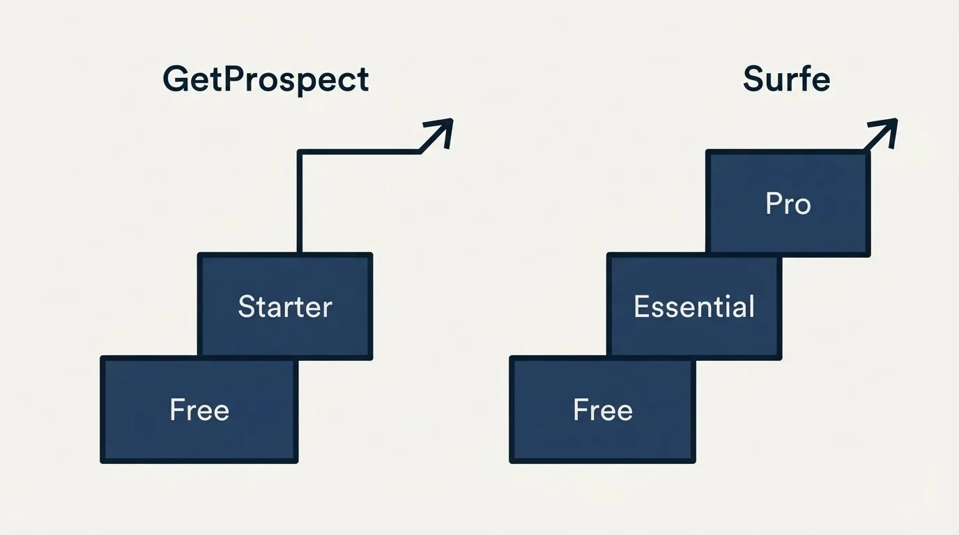 Pricing ladder: Pricing Comparison (GetProspect, Surfe, Free, Starter)