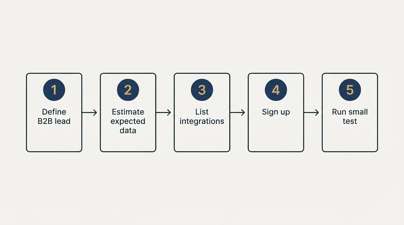 Step sequence: Getting Started Checklist (Define B2B lead, Estimate expected data, List integrations, Sign up)