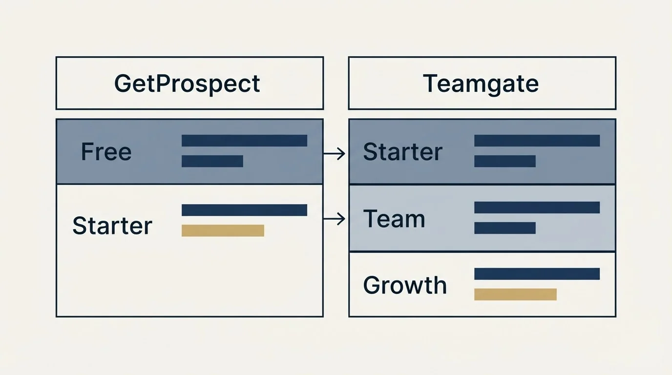 Pricing table: Pricing Comparison (GetProspect, Teamgate, Free, Starter)