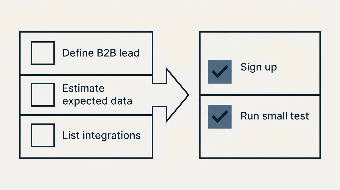 Before-and-after steps: Getting Started Checklist (Define B2B lead, Estimate expected data, List integrations, Sign up)