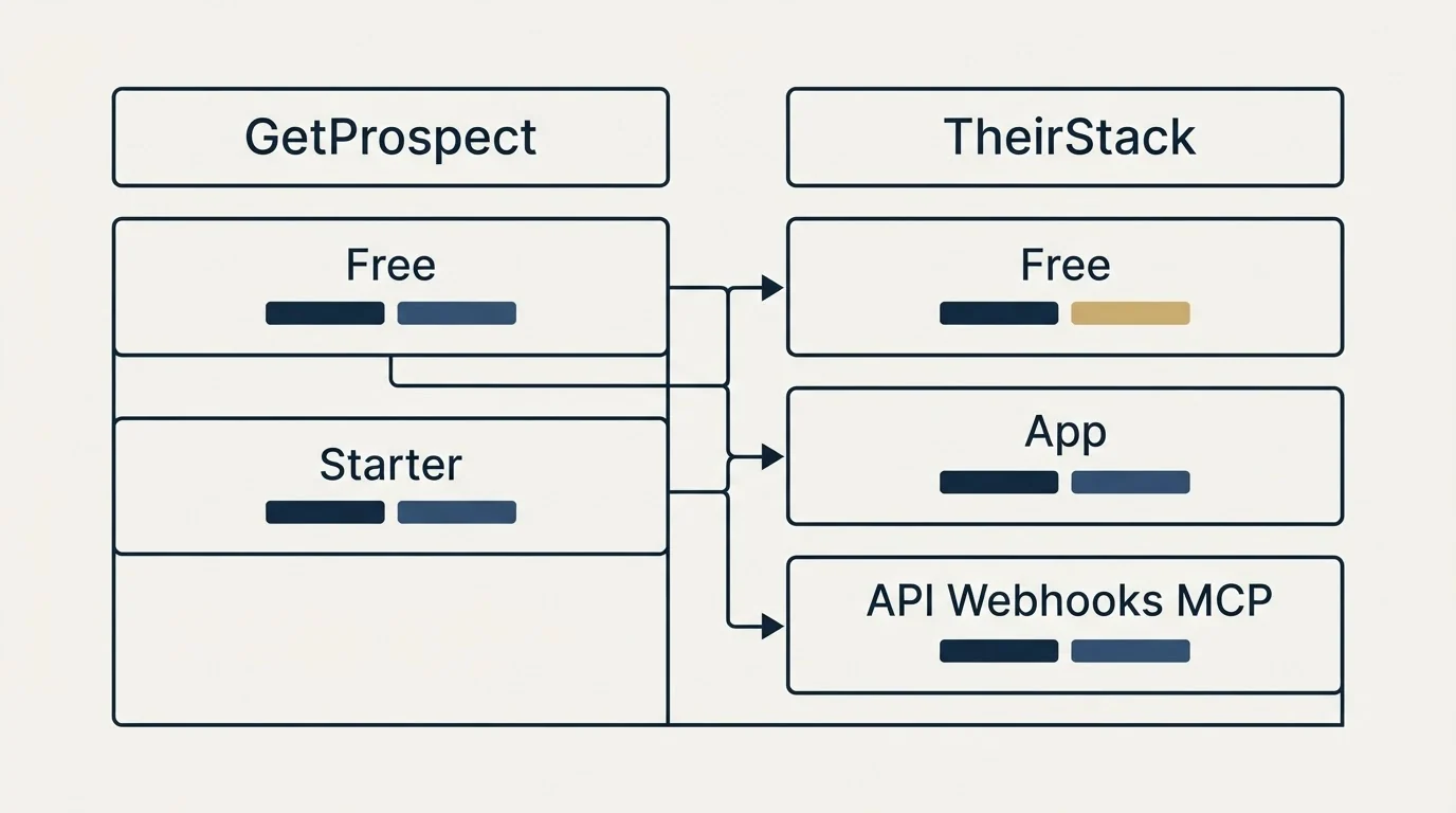 Pricing table: Pricing Comparison (GetProspect, TheirStack, Free, Starter)