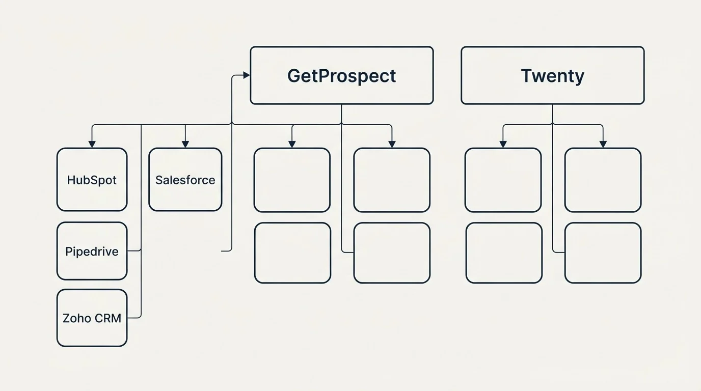 Integration grid: Integration Ecosystem (GetProspect, Twenty, HubSpot, Salesforce)