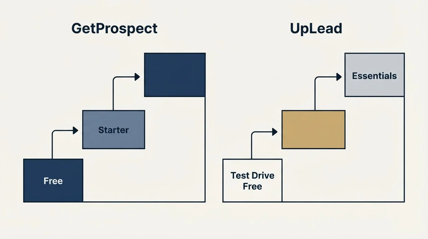 Pricing ladder: Pricing Comparison (GetProspect, UpLead, Free, Test Drive Free)
