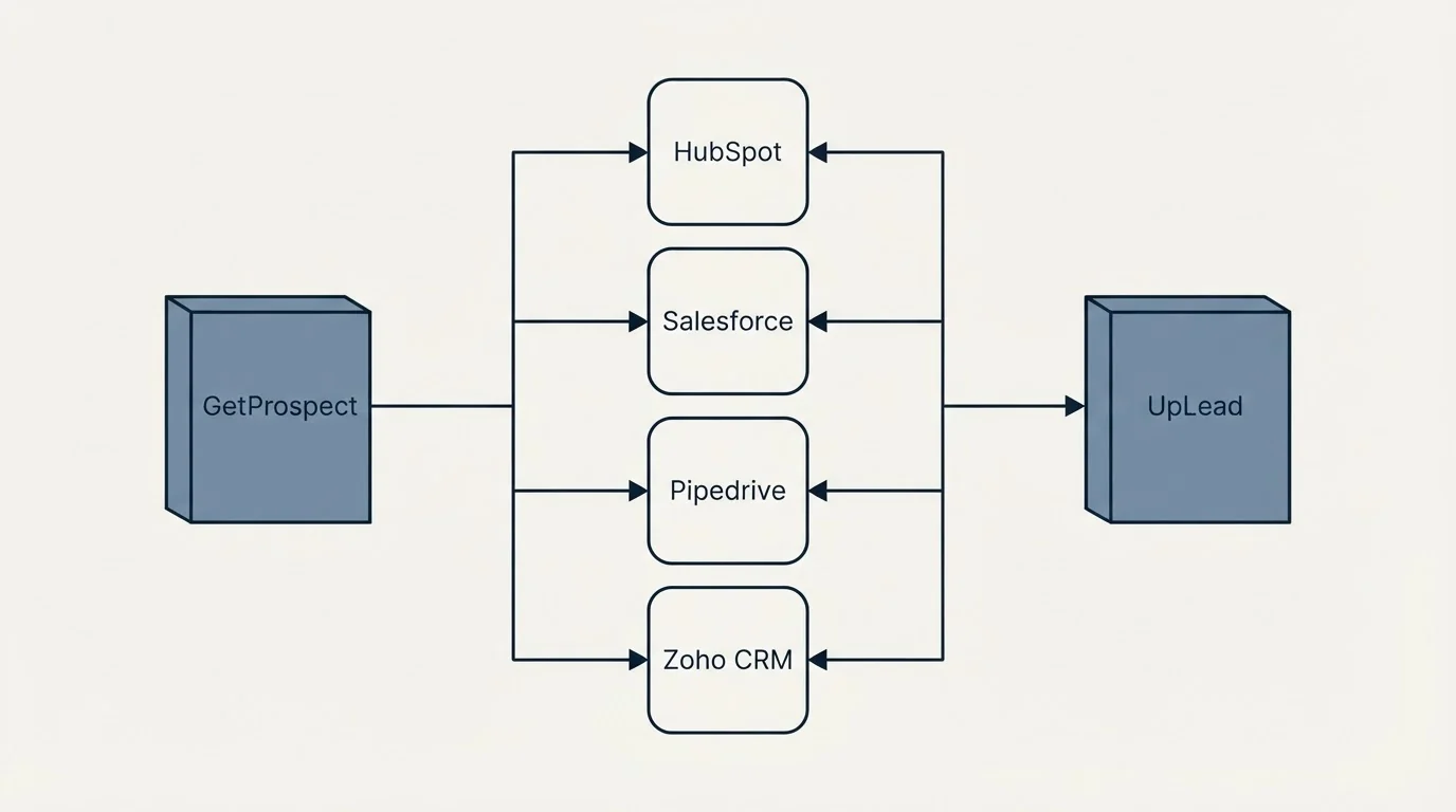 Integration flow: Integration Ecosystem (GetProspect, UpLead, HubSpot, Salesforce)