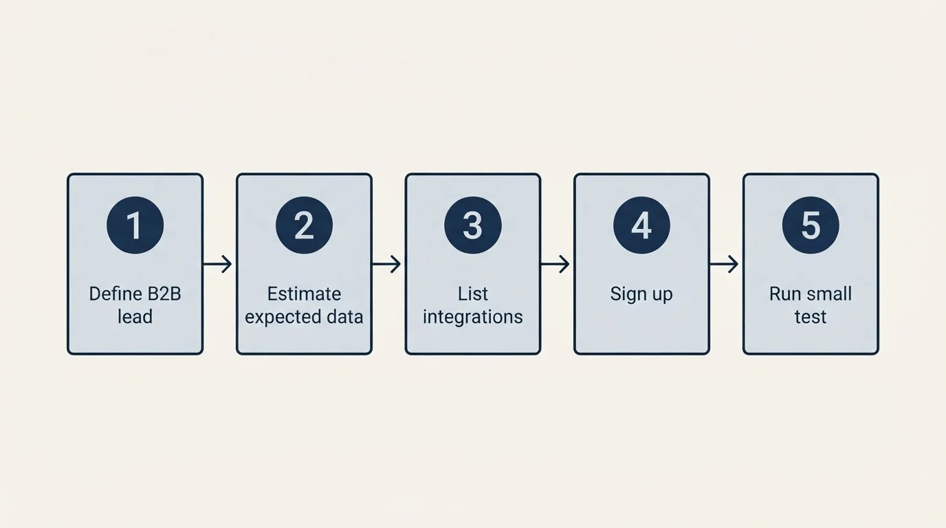 Step sequence: Getting Started Checklist (Define B2B lead, Estimate expected data, List integrations, Sign up)