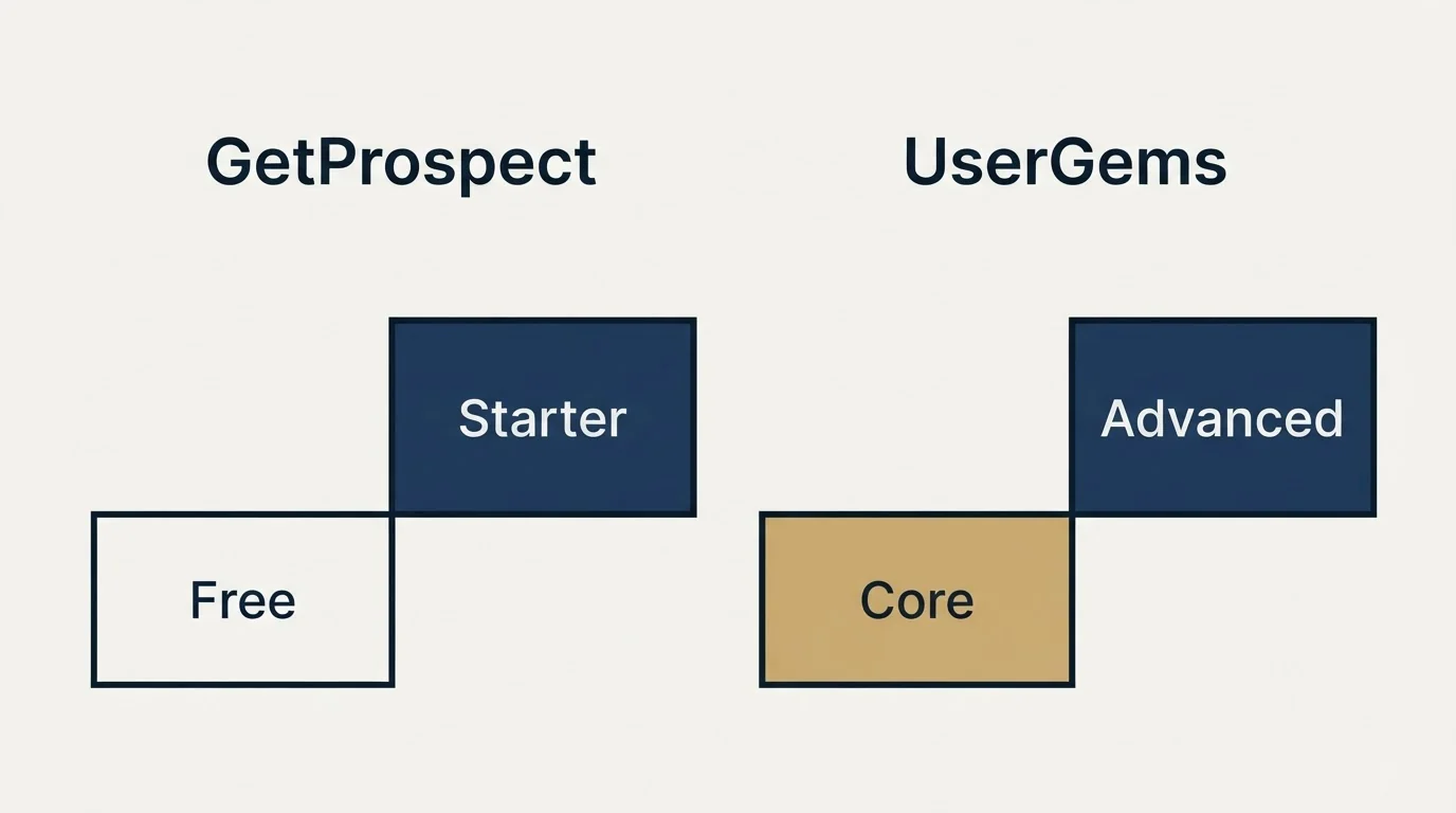 Pricing ladder: Pricing Comparison (GetProspect, UserGems, Free, Core)