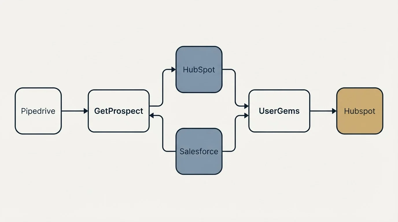Integration flow: Integration Ecosystem (GetProspect, UserGems, HubSpot, Salesforce)