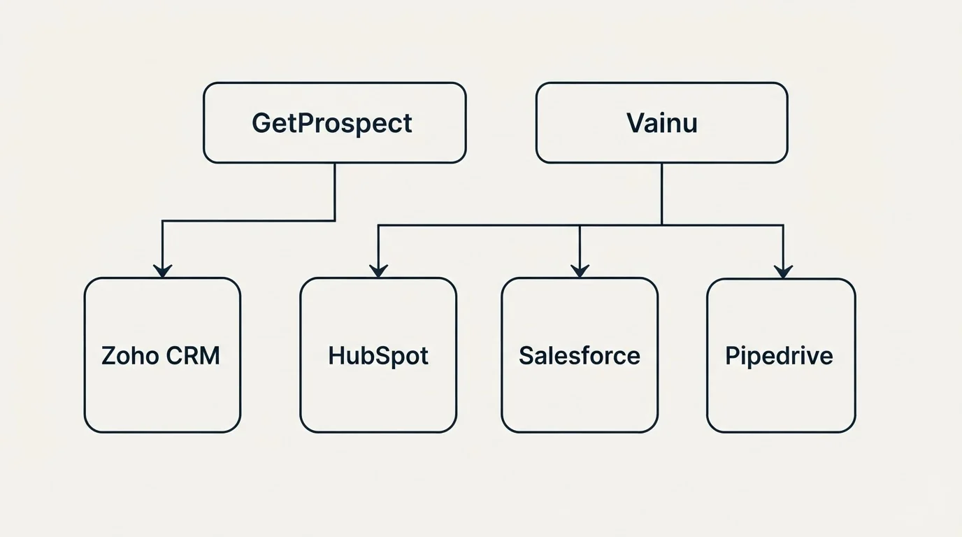 Integration grid: Integration Ecosystem (GetProspect, Vainu, HubSpot, Salesforce)
