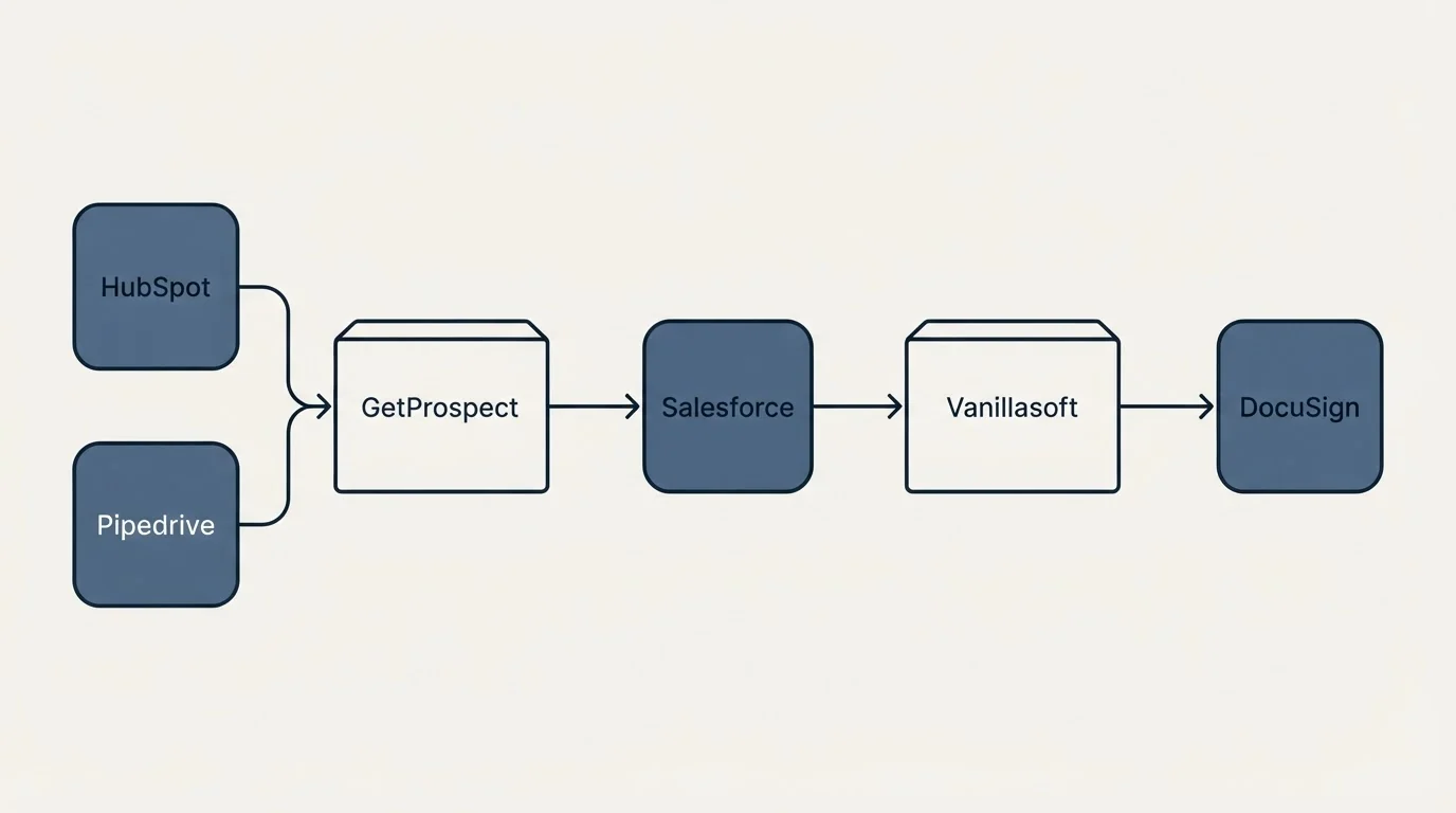 Integration flow: Integration Ecosystem (GetProspect, Vanillasoft, Salesforce, HubSpot)