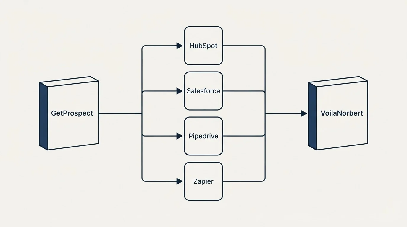 Integration flow: Integration Ecosystem (GetProspect, VoilaNorbert, HubSpot, Salesforce)