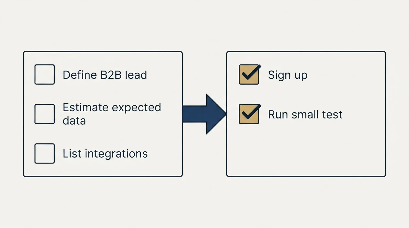 Before-and-after steps: Getting Started Checklist (Define B2B lead, Estimate expected data, List integrations, Sign up)