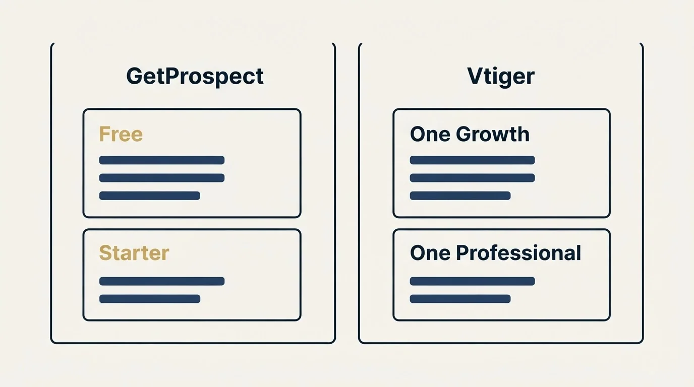Pricing panels: Pricing Comparison (GetProspect, Vtiger, Free, One Growth)