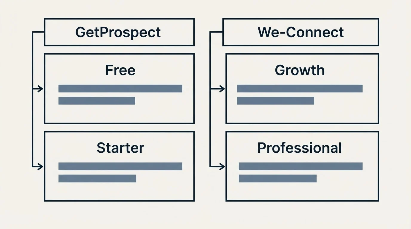 Pricing table: Pricing Comparison (GetProspect, We-Connect, Free, Growth)
