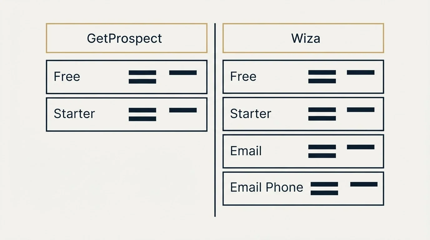Pricing table: Pricing Comparison (GetProspect, Wiza, Free, Starter)