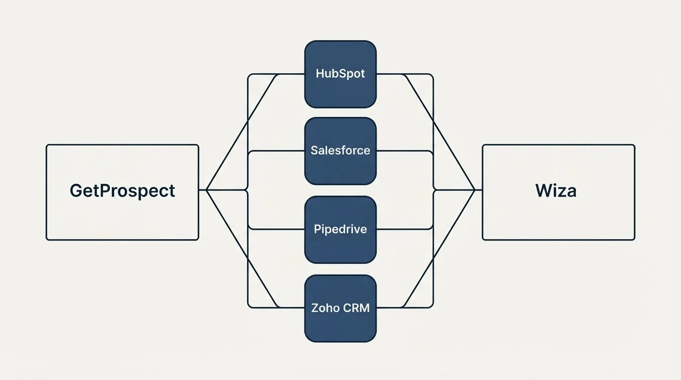 Integration flow: Integration Ecosystem (GetProspect, Wiza, HubSpot, Salesforce)