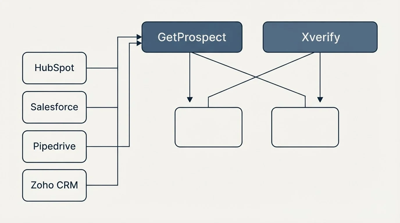 Integration grid: Integration Ecosystem (GetProspect, Xverify, HubSpot, Salesforce)