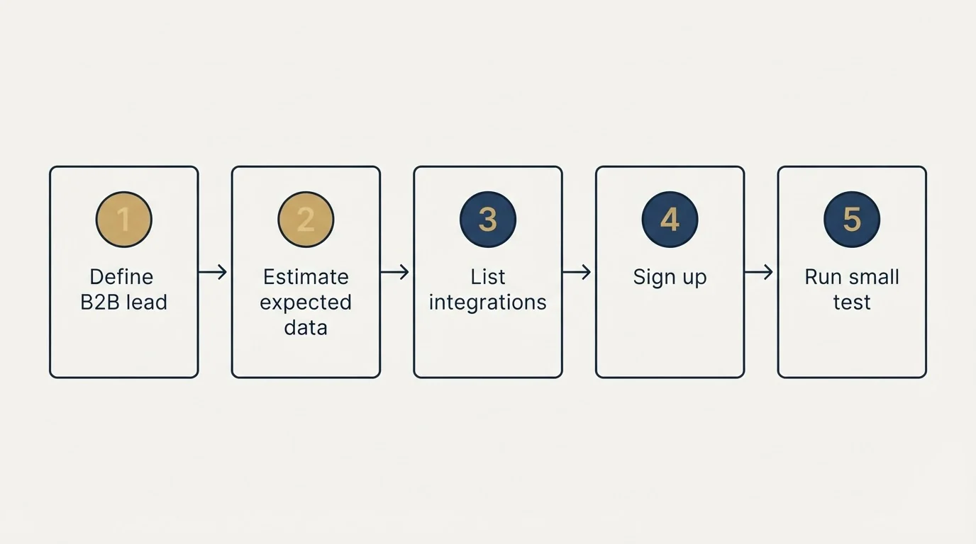 Step sequence: Getting Started Checklist (Define B2B lead, Estimate expected data, List integrations, Sign up)