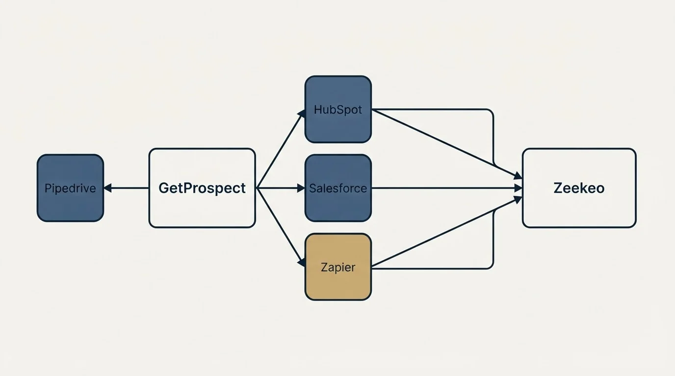 Integration schematic: Integration Ecosystem (GetProspect, Zeekeo, HubSpot, Salesforce)