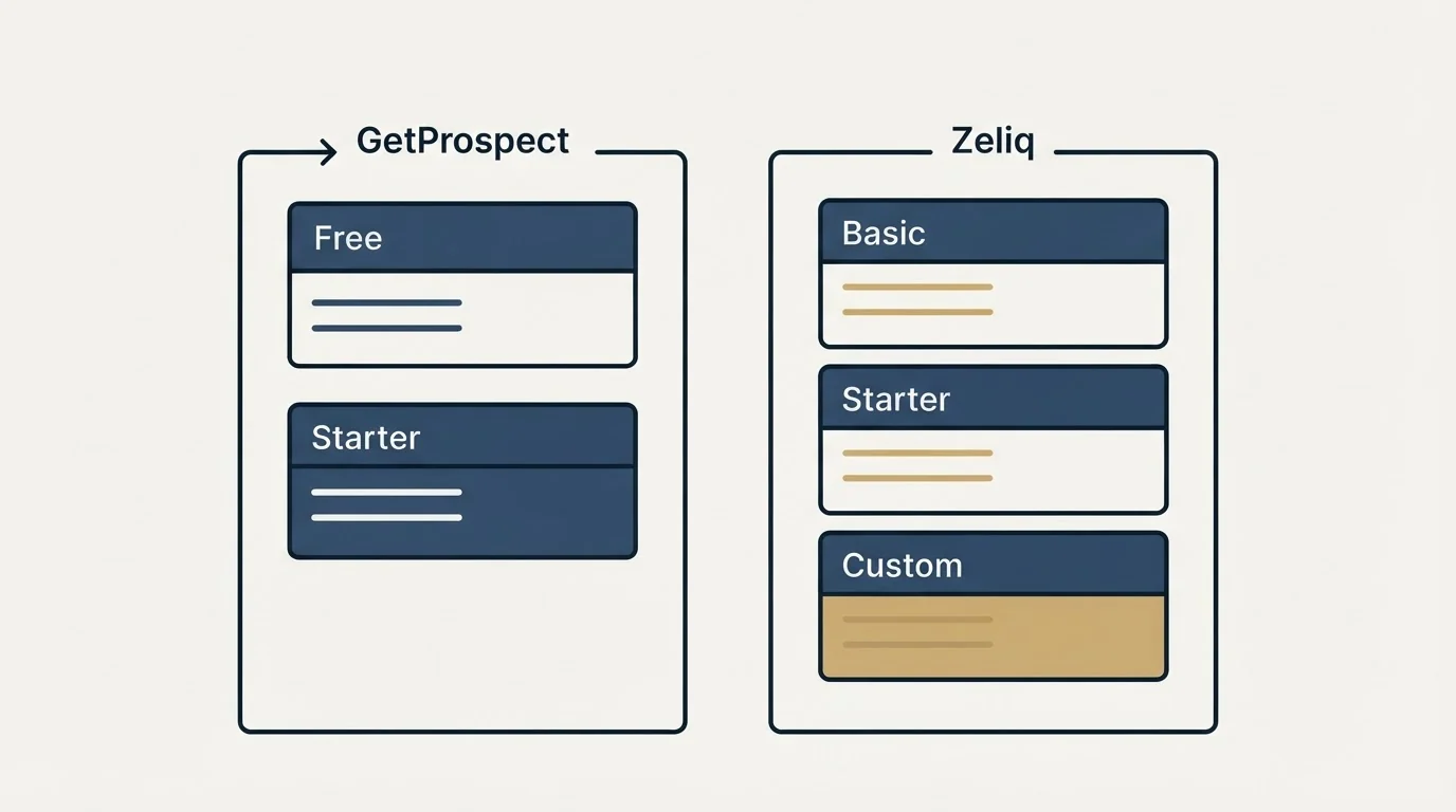 Pricing panels: Pricing Comparison (GetProspect, Zeliq, Free, Basic)