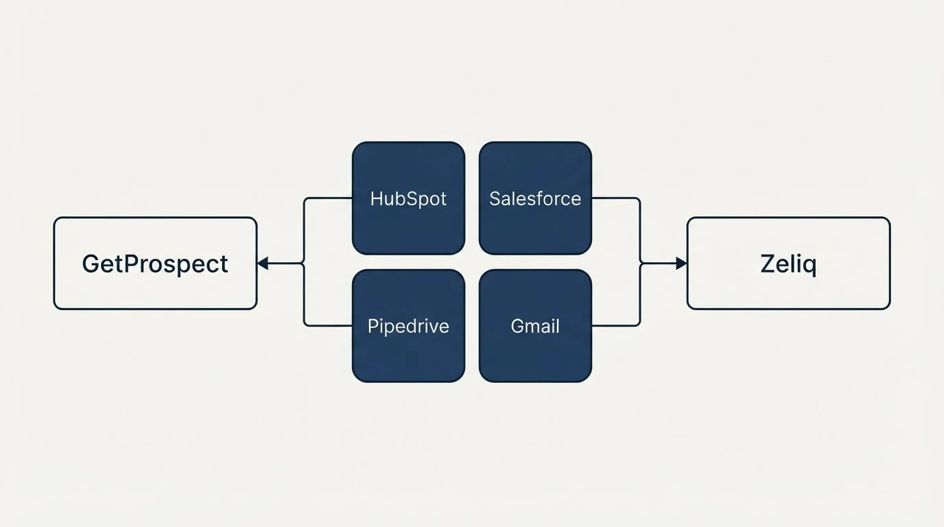 Integration schematic: Integration Ecosystem (GetProspect, Zeliq, HubSpot, Salesforce)