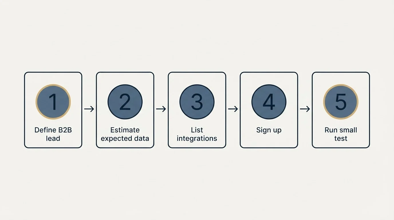 Step sequence: Getting Started Checklist (Define B2B lead, Estimate expected data, List integrations, Sign up)