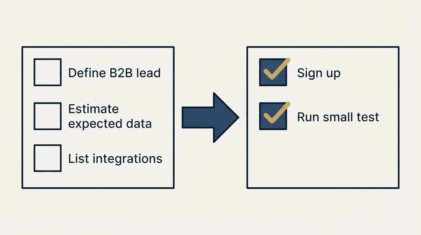 Before-and-after steps: Getting Started Checklist (Define B2B lead, Estimate expected data, List integrations, Sign up)