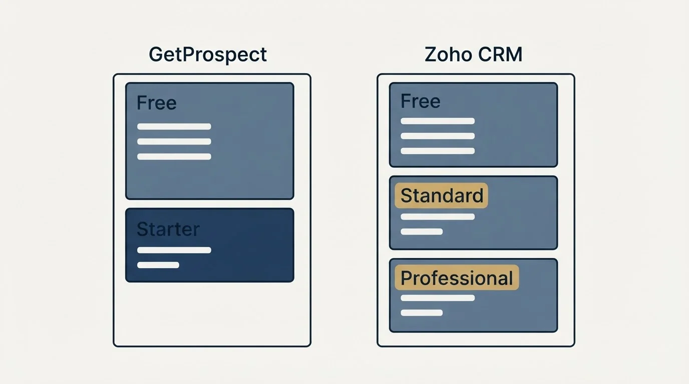 Pricing panels: Pricing Comparison (GetProspect, Zoho CRM, Free, Starter)