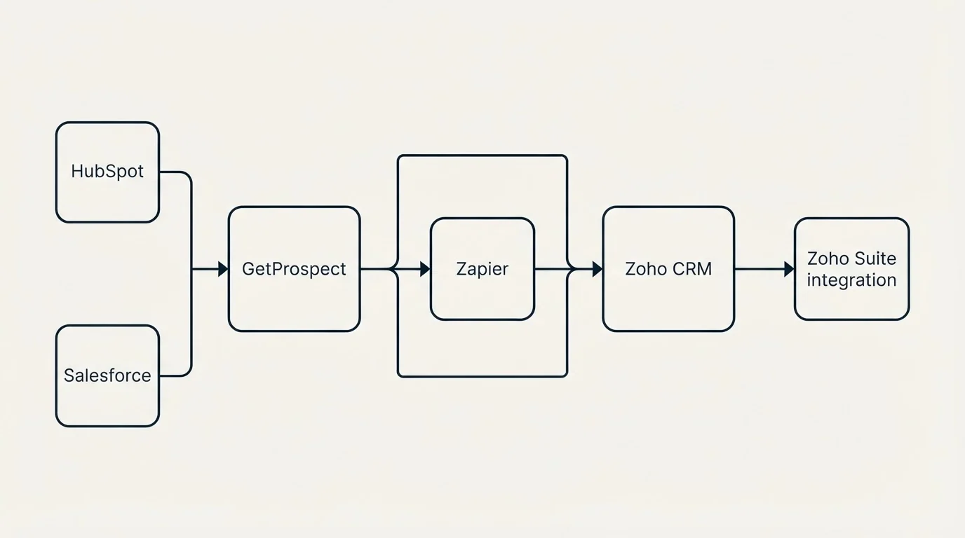 Integration flow: Integration Ecosystem (GetProspect, Zoho CRM, Zapier, HubSpot)
