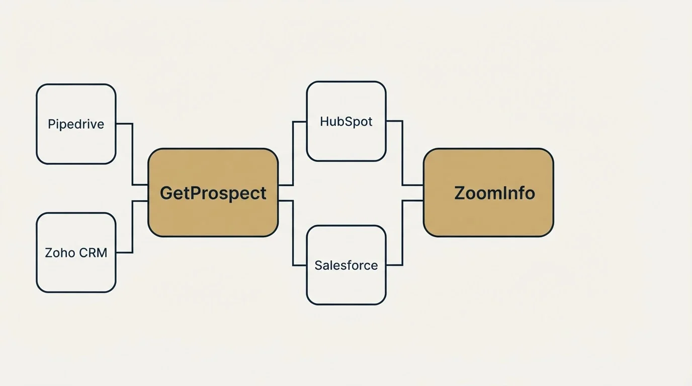 Integration flow: Integration Ecosystem (GetProspect, ZoomInfo, HubSpot, Salesforce)