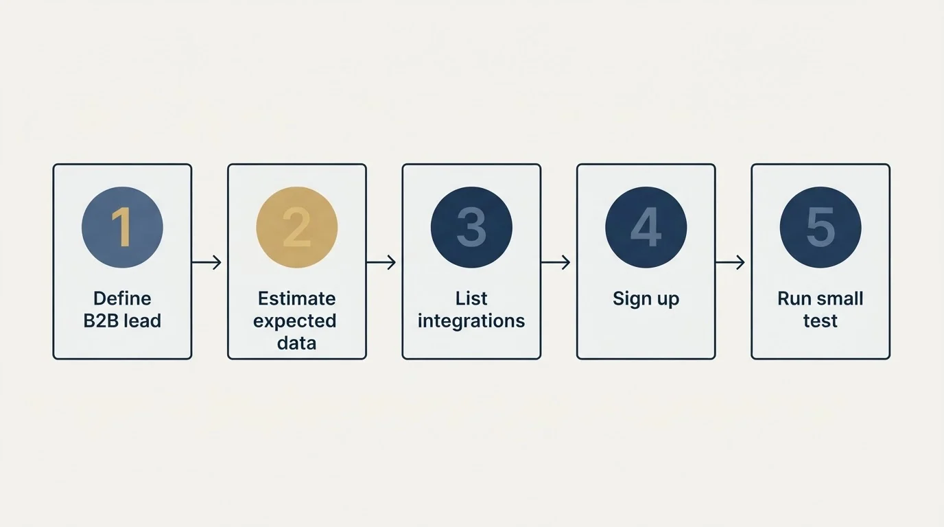 Step sequence: Getting Started Checklist (Define B2B lead, Estimate expected data, List integrations, Sign up)