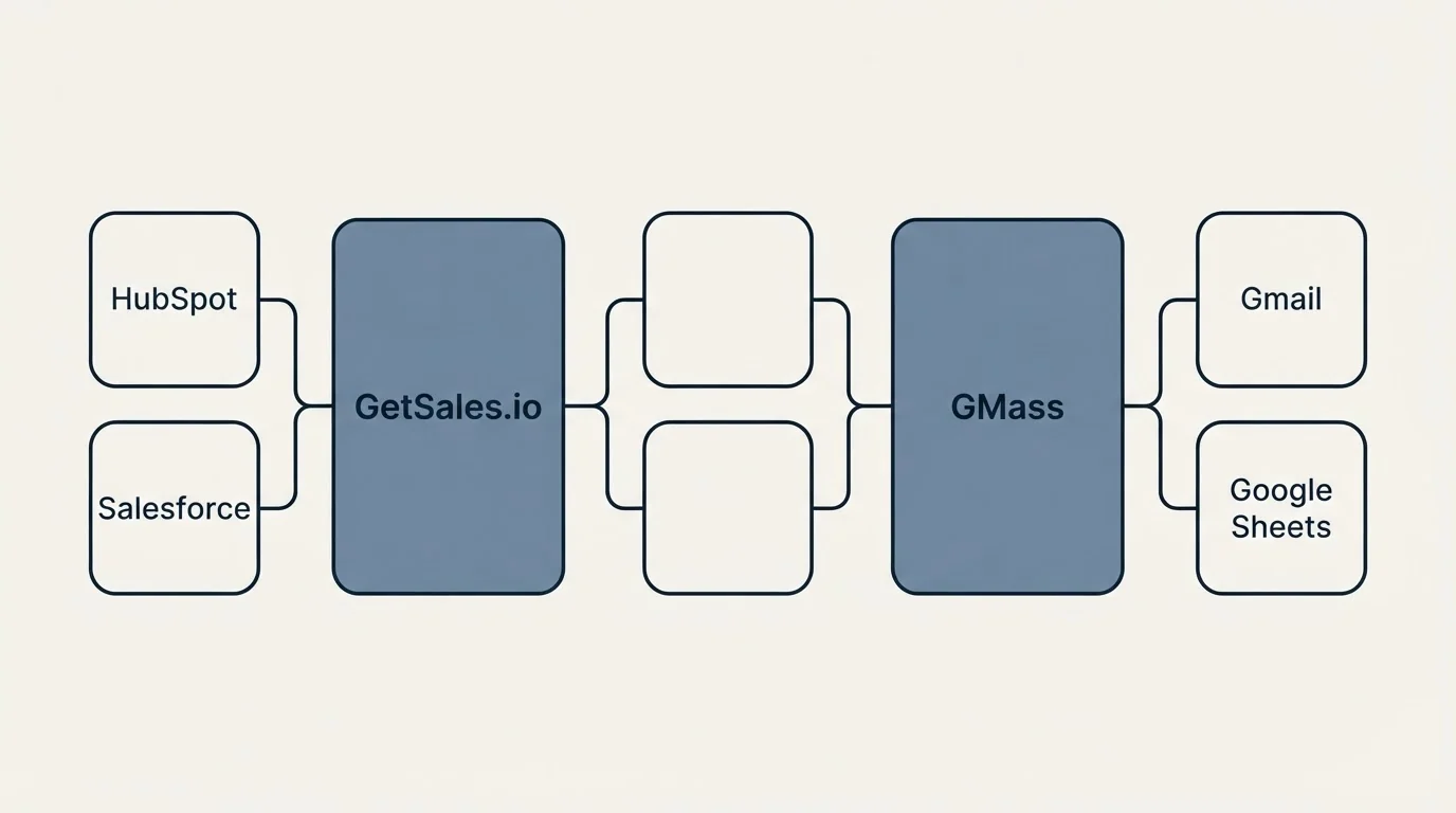 Integration schematic: Integration Ecosystem (GetSales.io, GMass, HubSpot, Gmail)