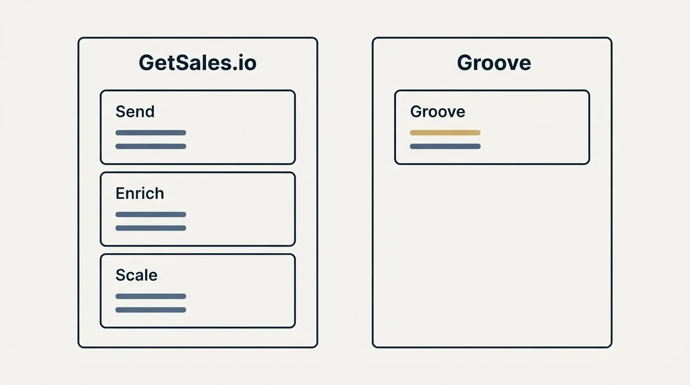 Pricing panels: Pricing Comparison (GetSales.io, Groove, Send, Enrich)