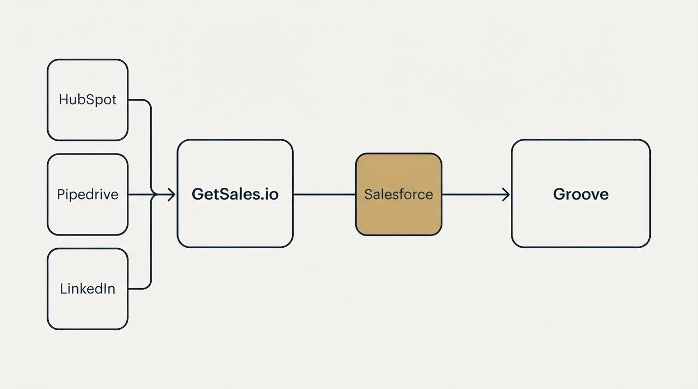 Integration schematic: Integration Ecosystem (GetSales.io, Groove, Salesforce, HubSpot)