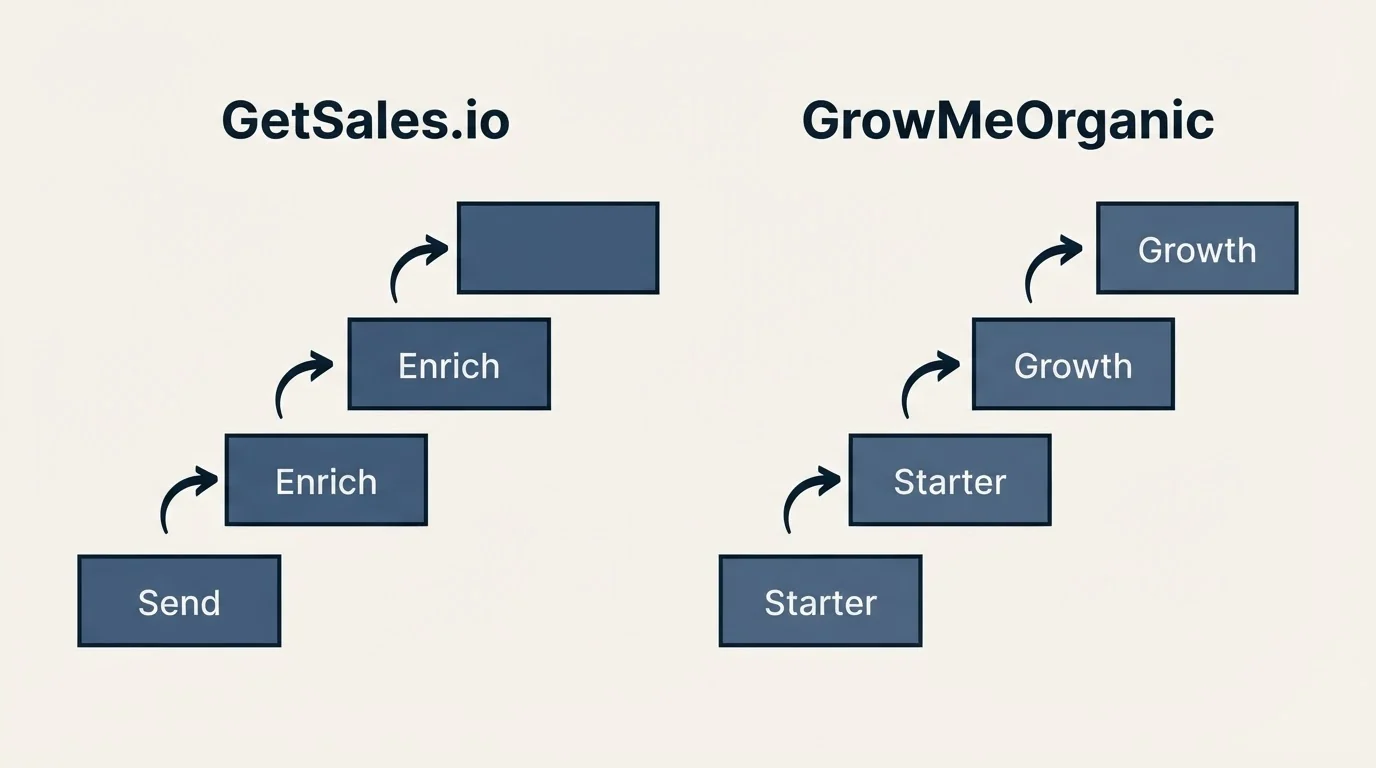 Pricing ladder: Pricing Comparison (GetSales.io, GrowMeOrganic, Send, Starter)