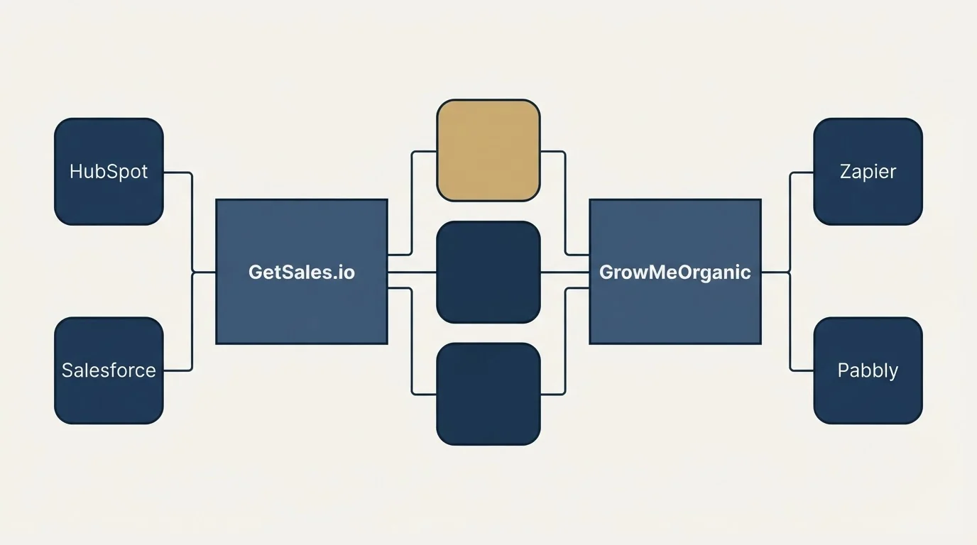 Integration flow: Integration Ecosystem (GetSales.io, GrowMeOrganic, HubSpot, Zapier)