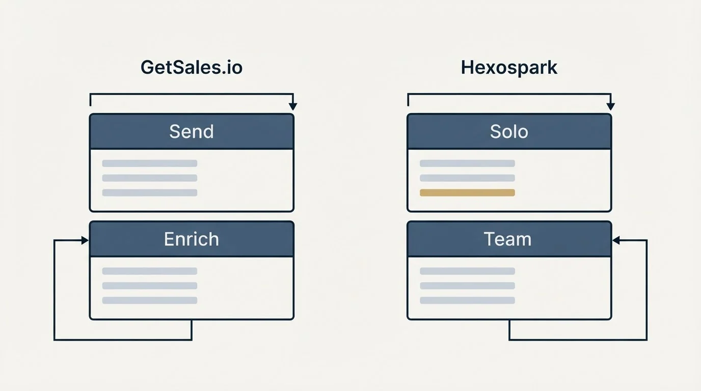 Pricing panels: Pricing Comparison (GetSales.io, Hexospark, Send, Solo)