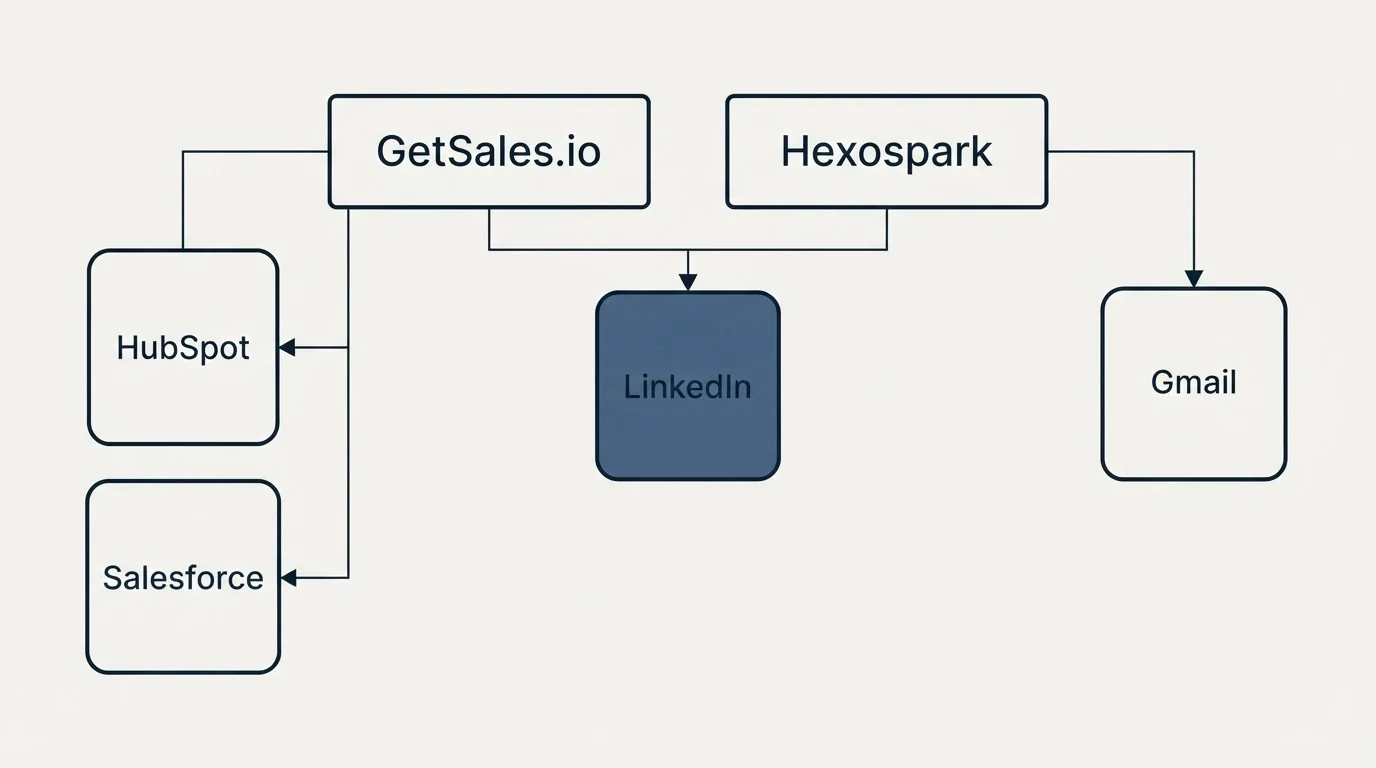 Integration grid: Integration Ecosystem (GetSales.io, Hexospark, LinkedIn, HubSpot)