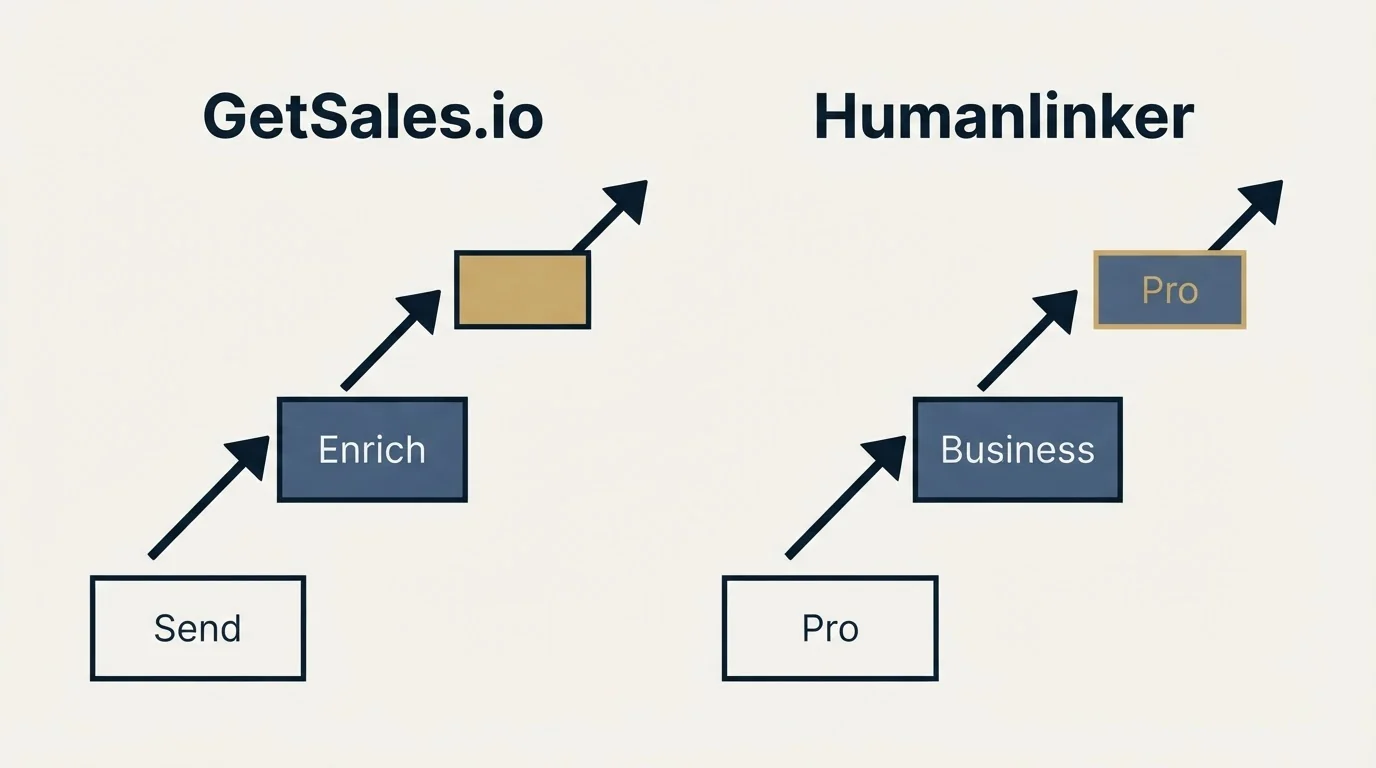 Pricing ladder: Pricing Comparison (GetSales.io, Humanlinker, Send, Pro)