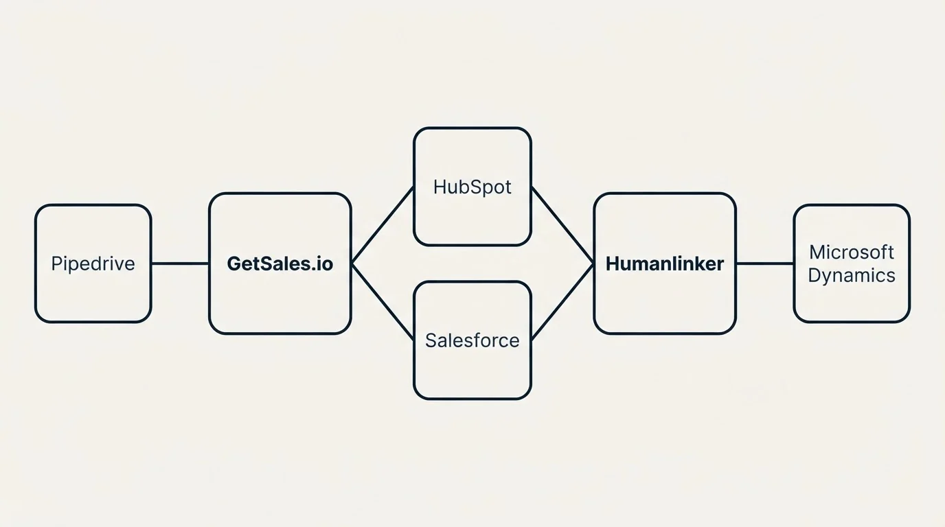 Integration schematic: Integration Ecosystem (GetSales.io, Humanlinker, HubSpot, Salesforce)